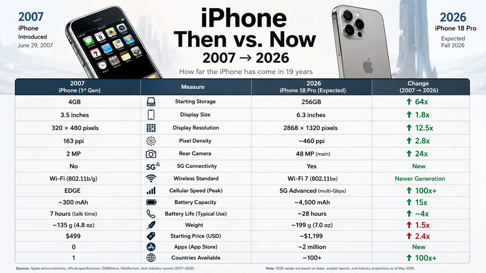 A clean editorial infographic compares the iPhone from 2007 to 2026.