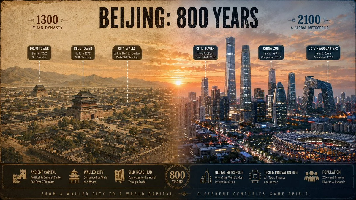 Beijing's 1300 skyline blends with 2100 cityscape in sunset gradient