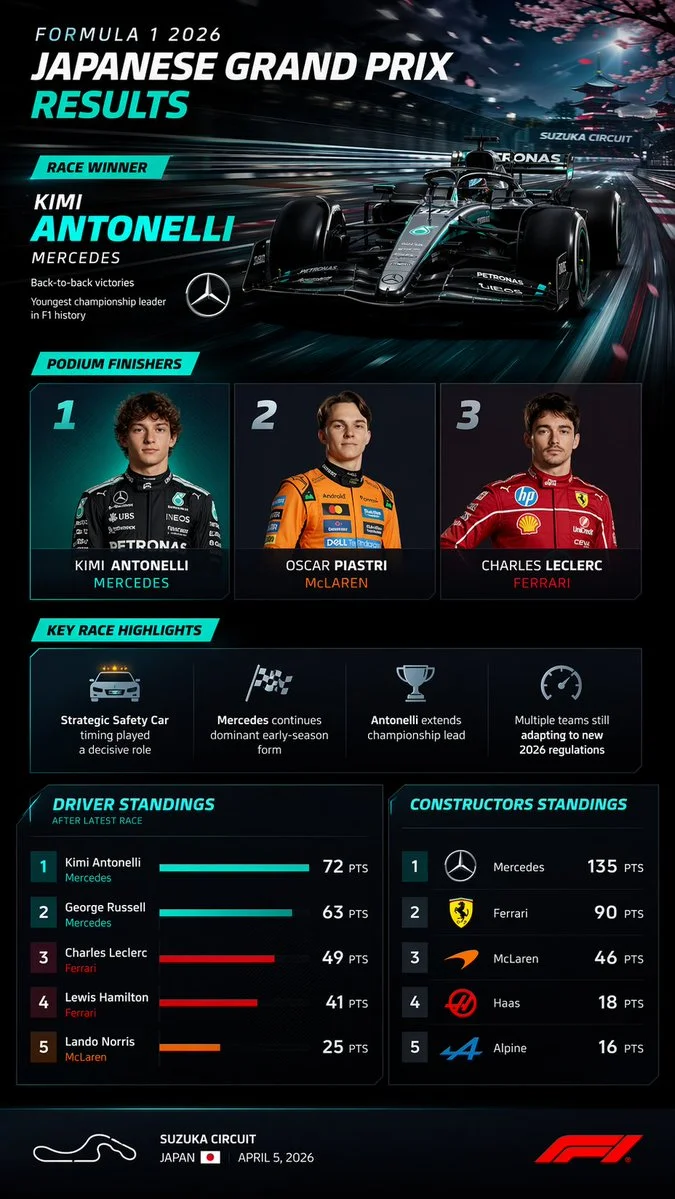 In-Depth Infographic of the Latest Formula 1 Race Results